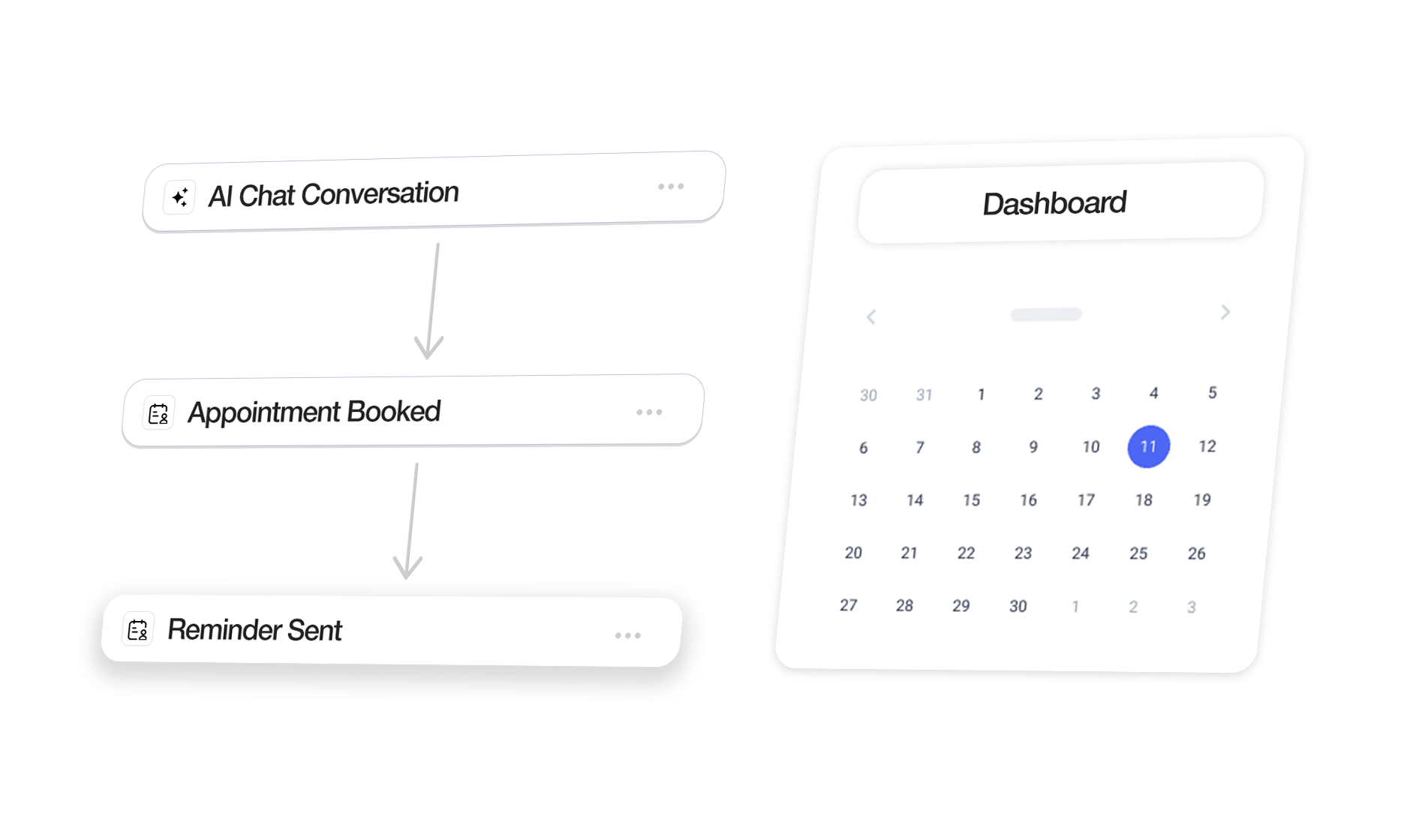 AI chatbot conversation flow showing how chats turn into booked appointments and reminders on a smart website dashboard.