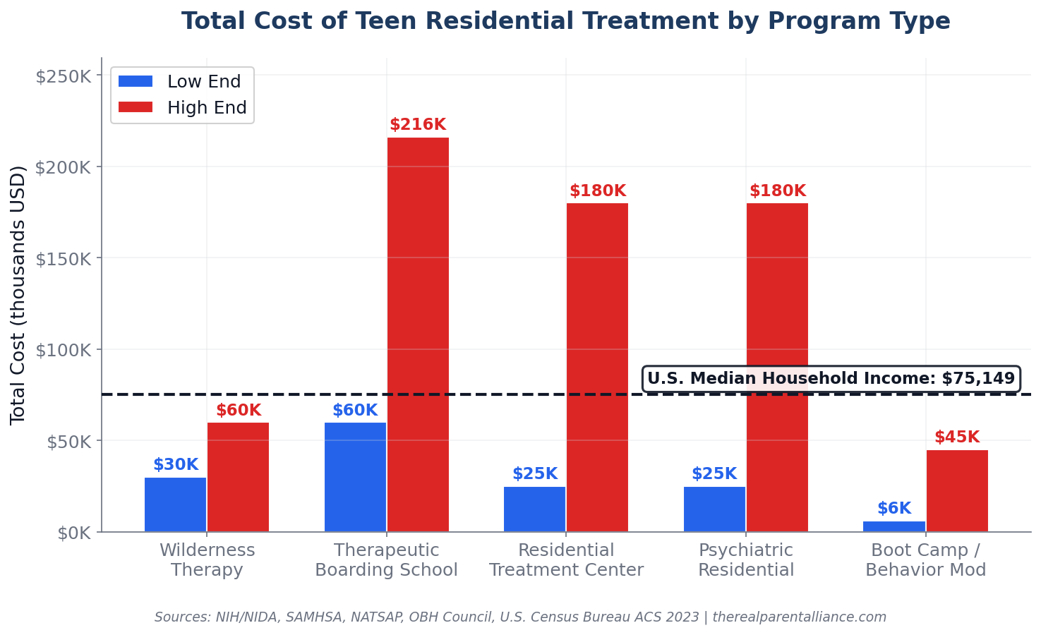 How Much Does Each Type of Teen Treatment Program Cost? — Teen Residential Treatment Cost Statistics 2026