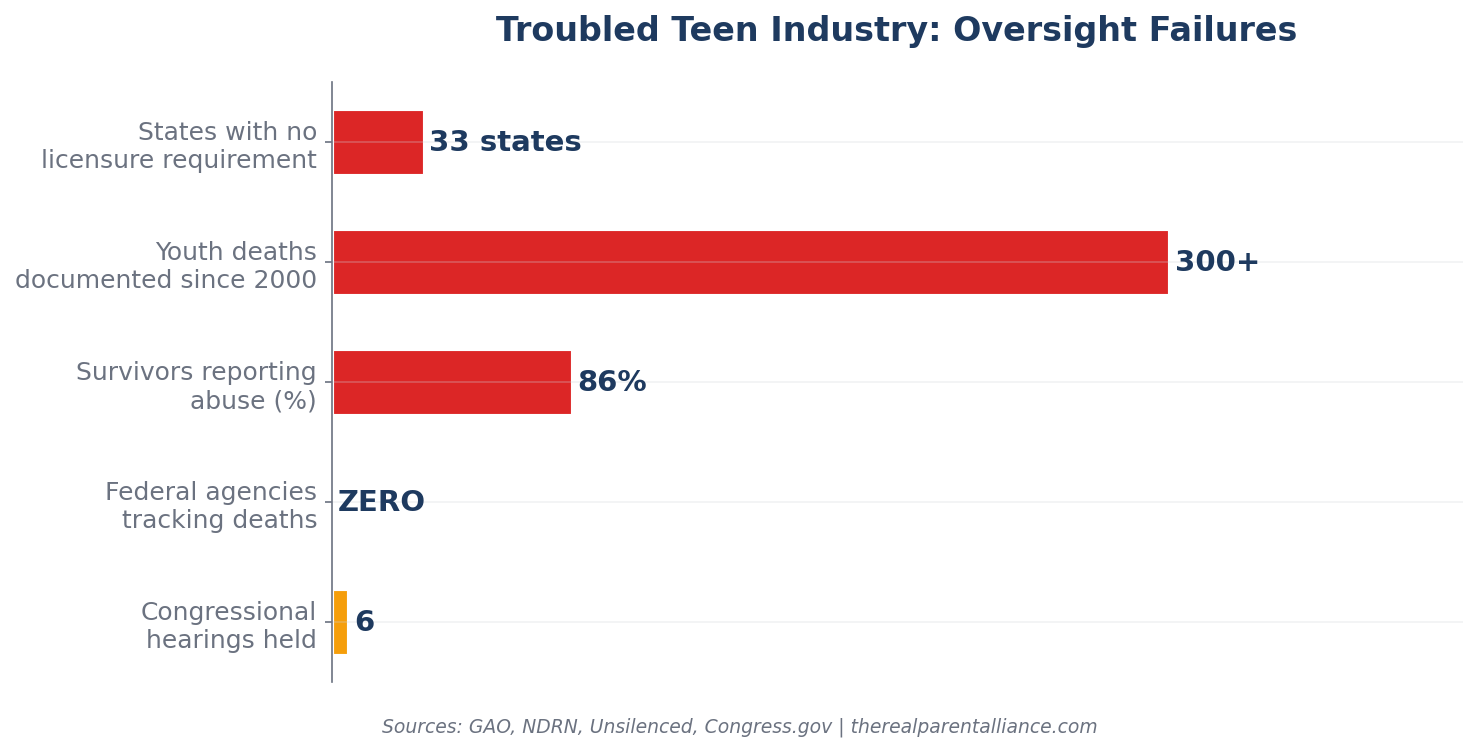 How Many Deaths Have Occurred in Troubled Teen Programs? — Troubled Teen Industry Statistics 2026