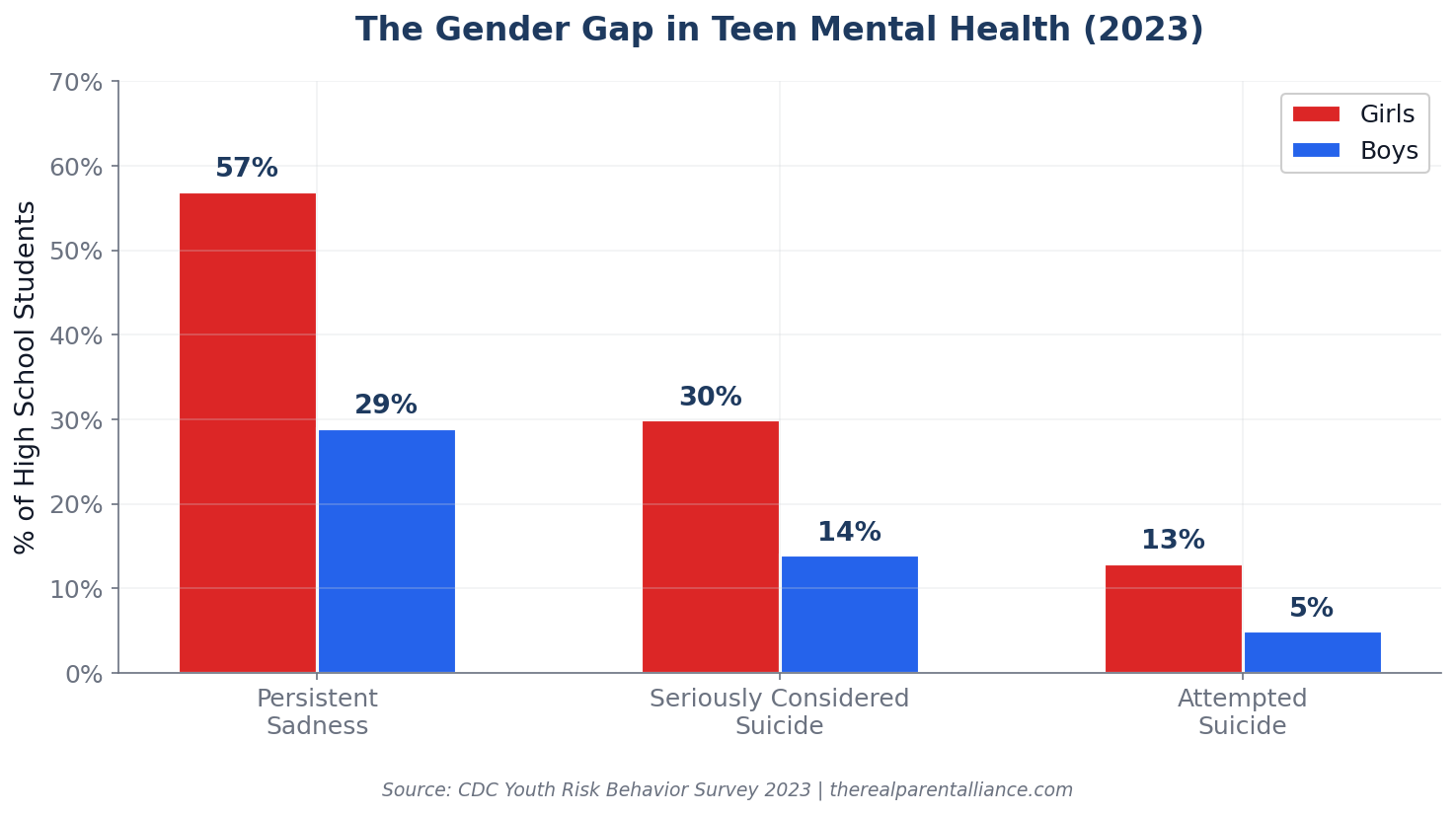 How Prevalent Is Teen Suicide and Self-Harm? — Teen Mental Health Crisis Statistics 2026