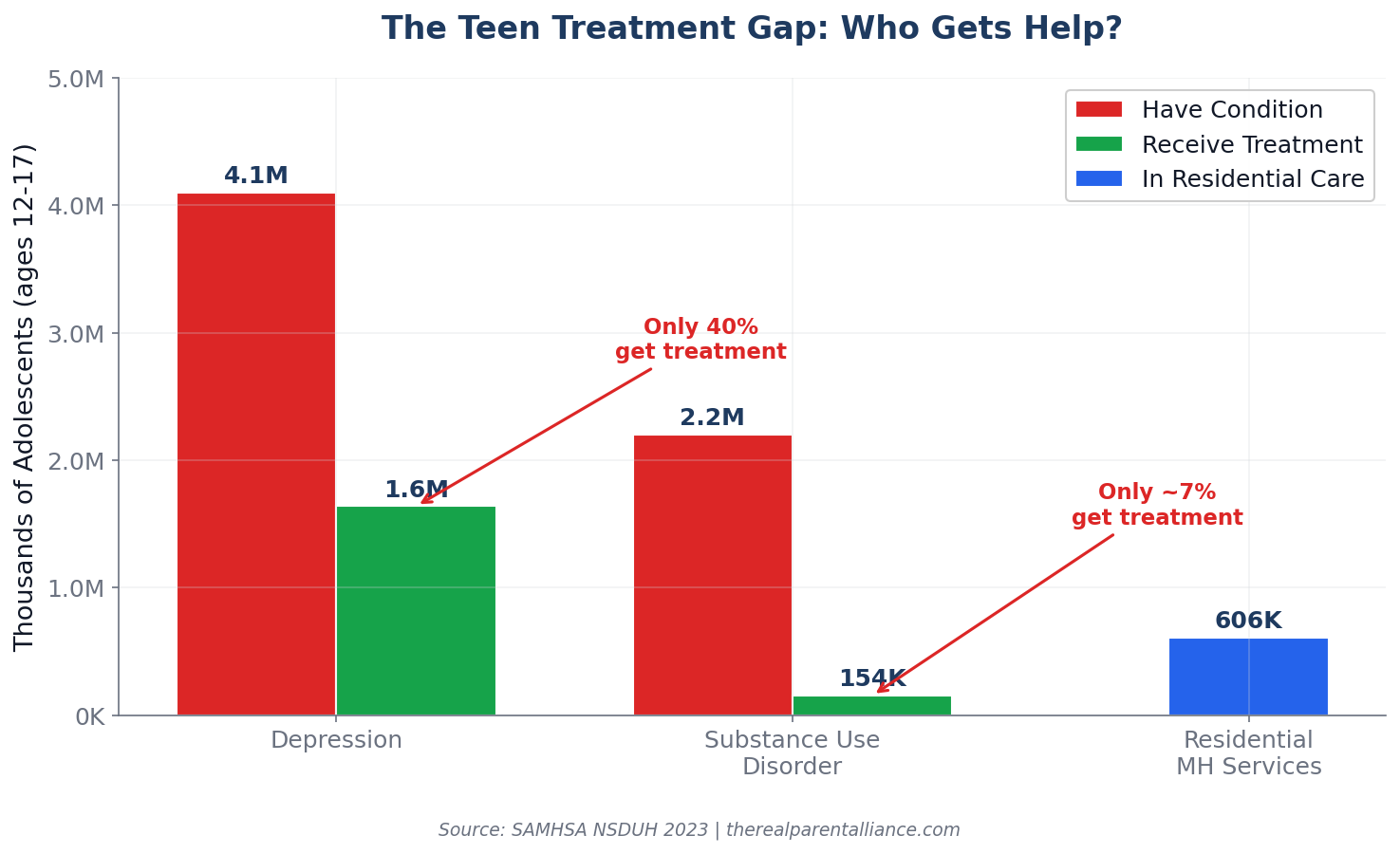How Many Teens Actually Get Mental Health Treatment? — Teen Mental Health Crisis Statistics 2026