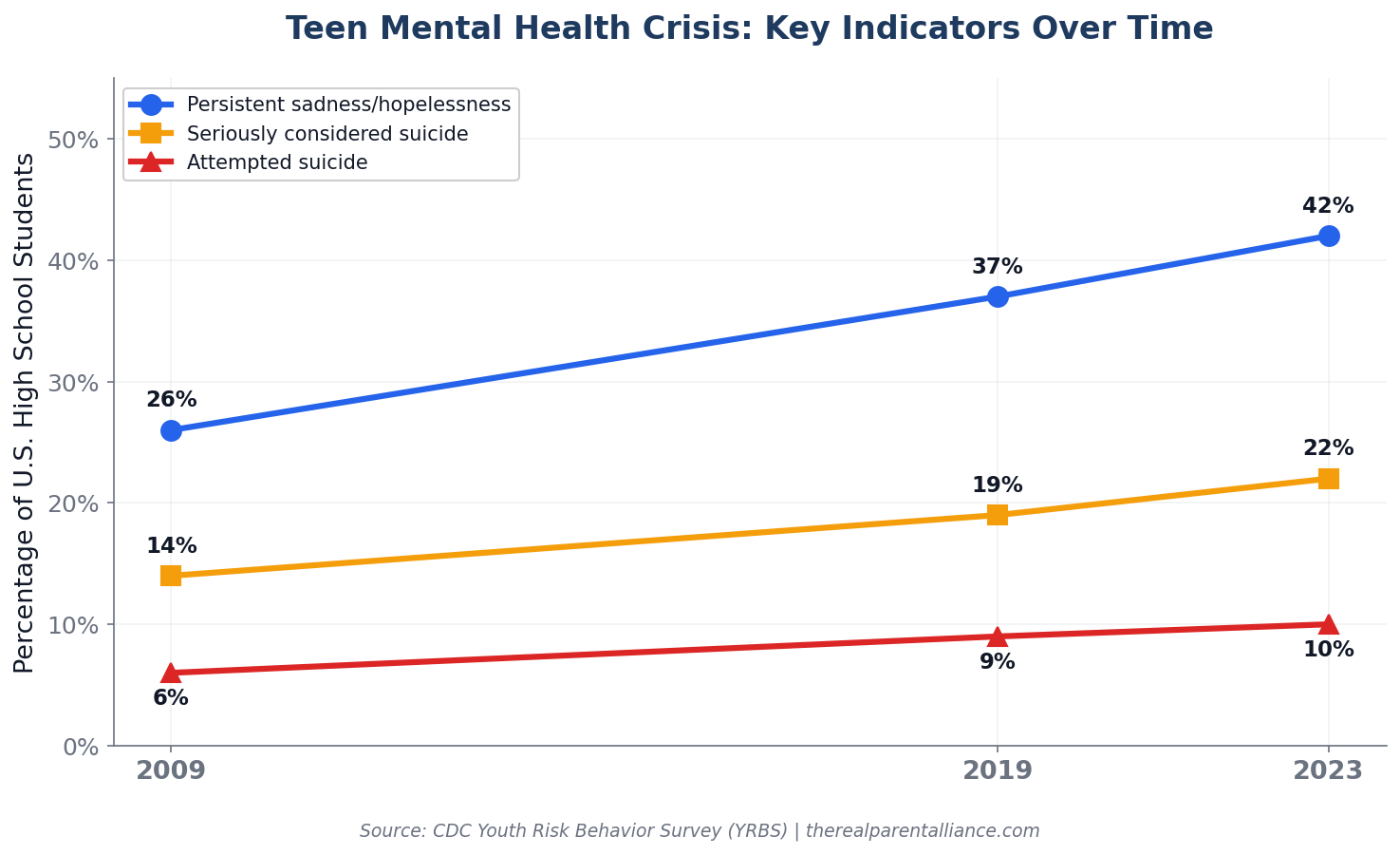 How Many Teens Struggle with Depression and Anxiety? — Teen Mental Health Crisis Statistics 2026