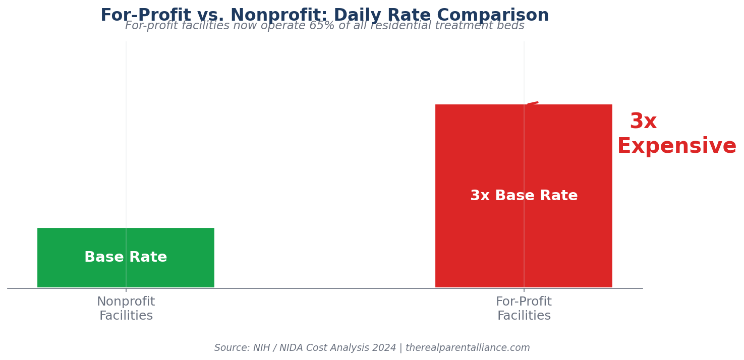 How Do For-Profit and Nonprofit Treatment Costs Compare? — Teen Residential Treatment Cost Statistics 2026