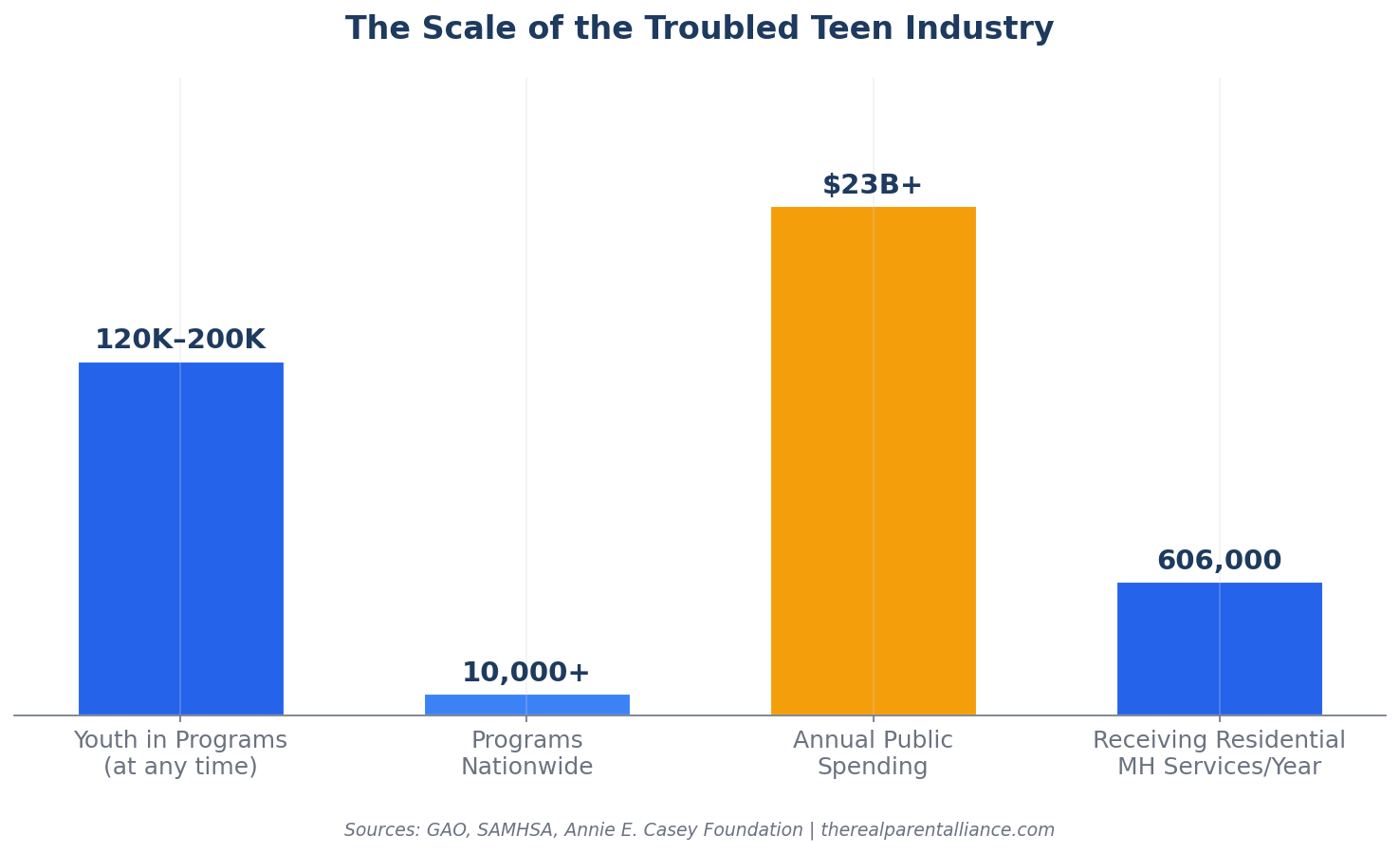How Big Is the Troubled Teen Industry? — Troubled Teen Industry Statistics 2026