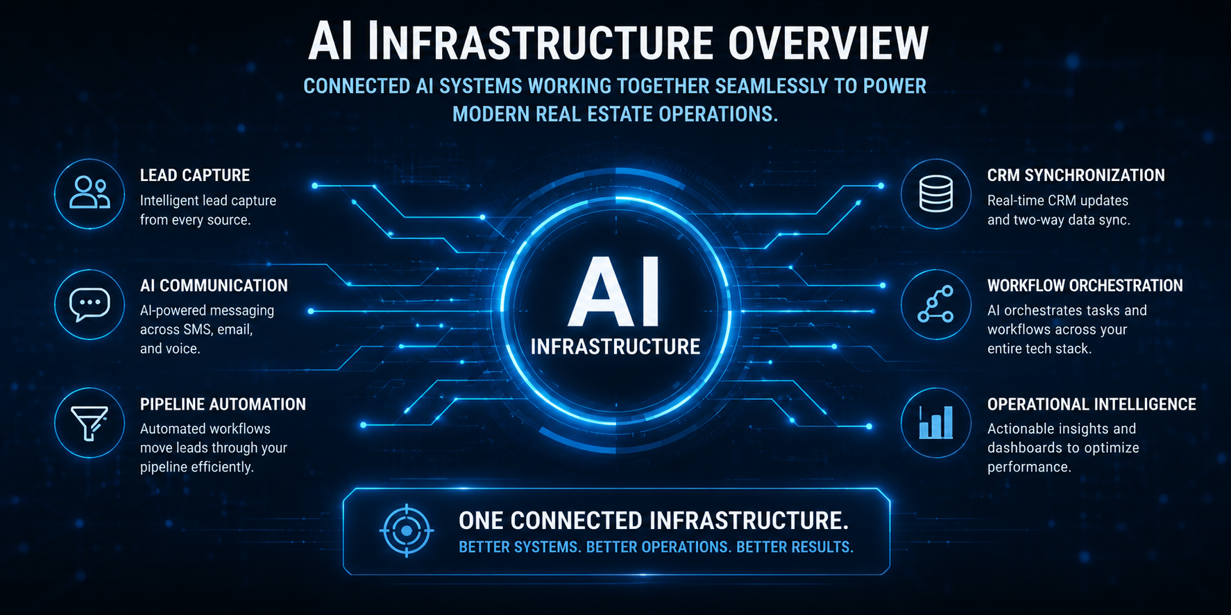 AI infrastructure overview for real estate showing connected operational systems including lead capture, AI communication, pipeline automation, CRM synchronization, workflow orchestration, and operational intelligence dashboards working together through centralized AI infrastructure. AI infrastructure overview for real estate showing connected operational systems including lead capture, AI communication, pipeline automation, CRM synchronization, workflow orchestration, and operational intelligence dashboards working together through centralized AI infrastructure.