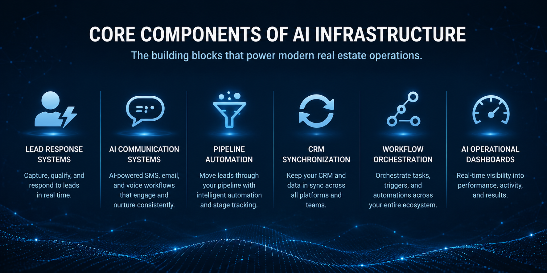 Core components of AI infrastructure for real estate including lead response systems, AI communication systems, pipeline automation, CRM synchronization, workflow orchestration, and AI operational dashboards displayed in a connected operational framework. Core components of AI infrastructure for real estate including lead response systems, AI communication systems, pipeline automation, CRM synchronization, workflow orchestration, and AI operational dashboards displayed in a connected operational framework.
