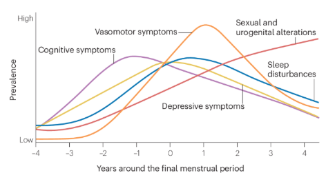Systèmes biologiques affectés par les changements hormonaux : cartographie des points d'auriculothérapie sur l'oreille.