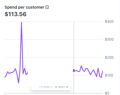Dashboard showing $113.56 spend per customer