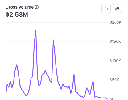 Dashboard showing $2.53 million in gross volume
