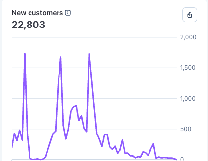Dashboard showing 22,803 new customers