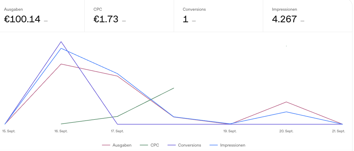 ChatGPT Ads Dashboard: 100,14 Euro Ausgaben, 1,73 Euro CPC, 1 Conversion im Testzeitraum