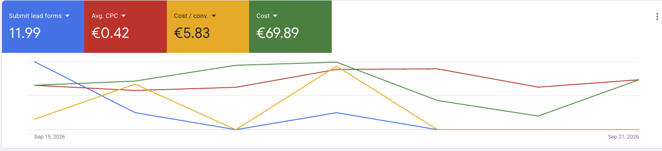 Google Ads Dashboard: 69,89 Euro Ausgaben, 0,42 Euro CPC, 11,99 Conversions, 5,83 Euro CPL