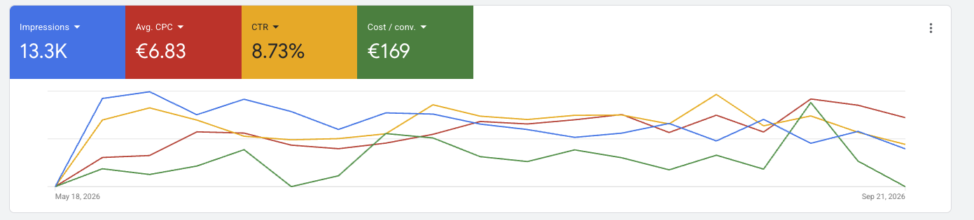 Platzhalter: Screenshot Cost per Conversion