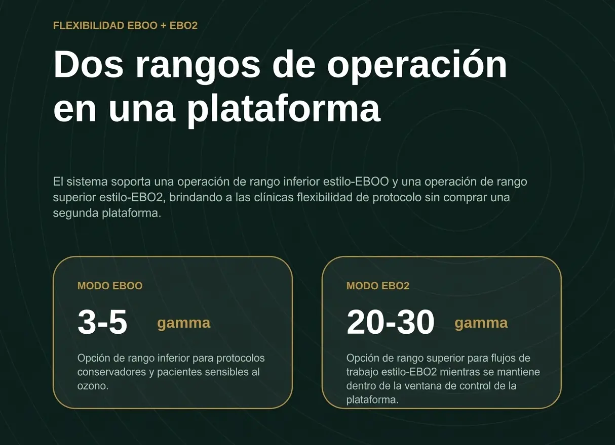¿Cuál es la diferencia entre los rangos de flexibilidad de la ozonoterapia EBOO y EBO2, mostrando modos operativos que van desde 3-5 gamma hasta 20-30 gamma? ¿Cuál es la diferencia entre los rangos de flexibilidad de la ozonoterapia EBOO y EBO2, mostrando modos operativos que van desde 3-5 gamma hasta 20-30 gamma?