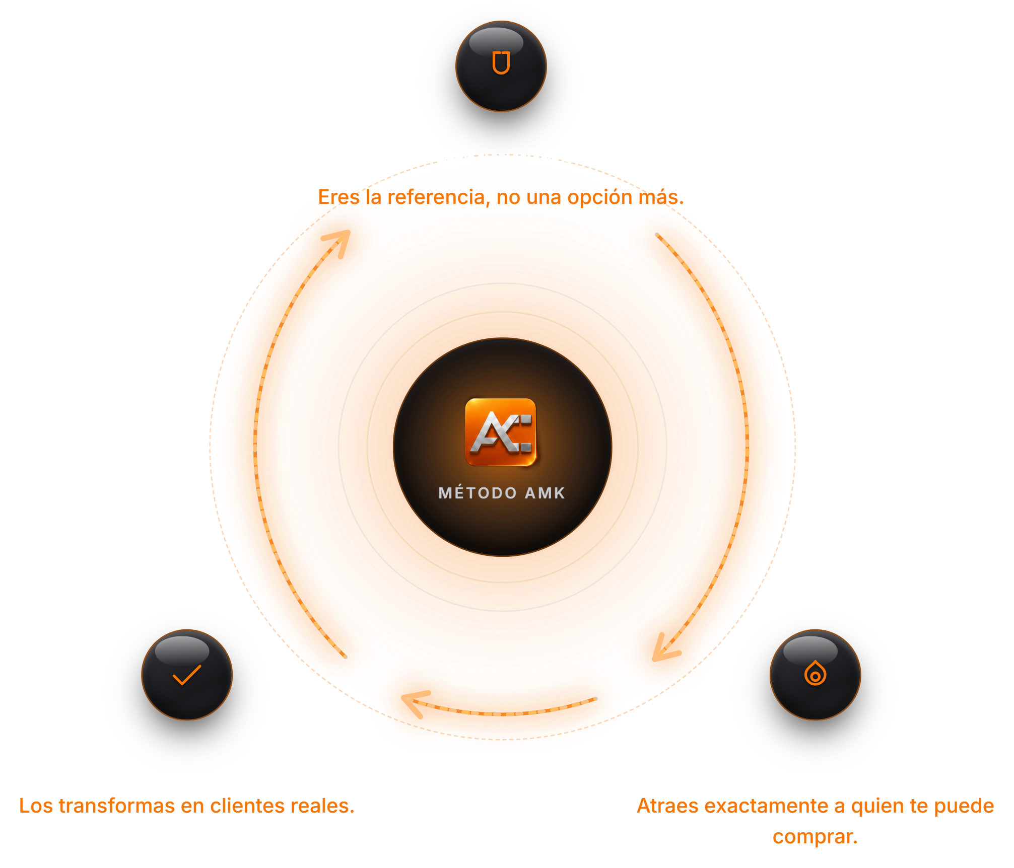 Autoridad, Atracci&oacute;n y Conversi&oacute;n &mdash; el ciclo del m&eacute;todo AMK