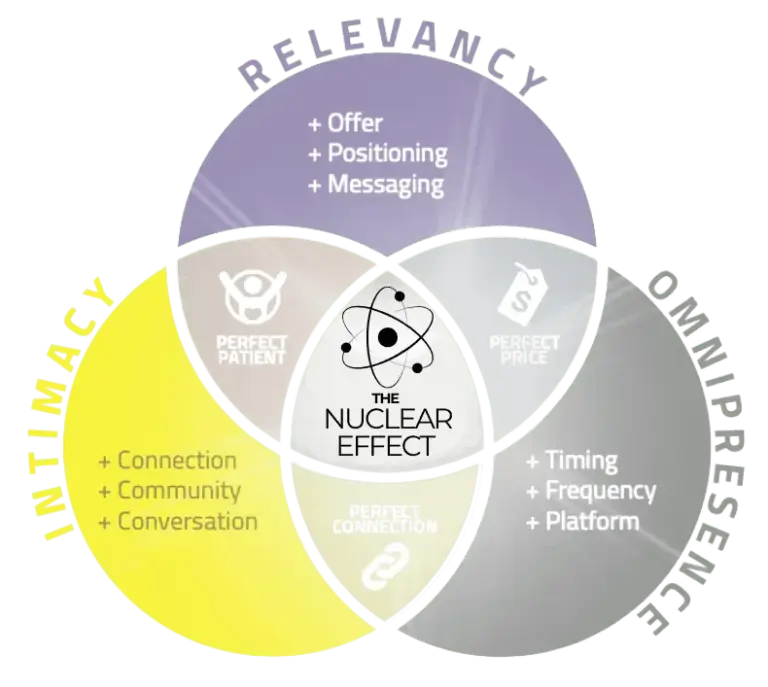 The R.O.I. Method venn diagram