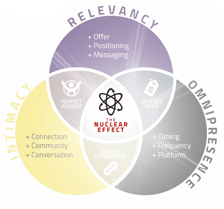 All three principles overlap at the Nuclear Effect