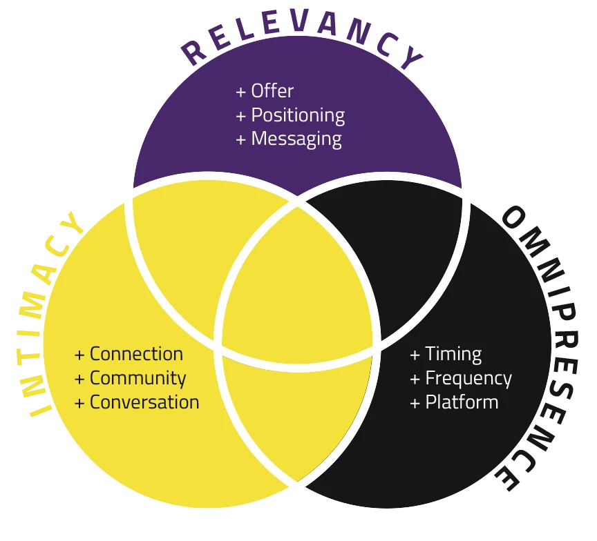 Intimacy in the original R.O.I. Venn diagram