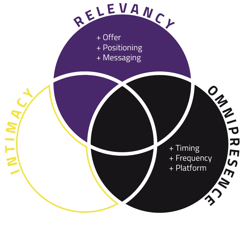 Omnipresence in the original R.O.I. Venn diagram