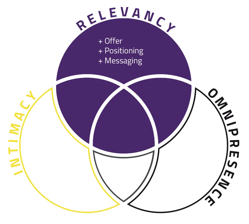 Relevancy in the original R.O.I. Venn diagram