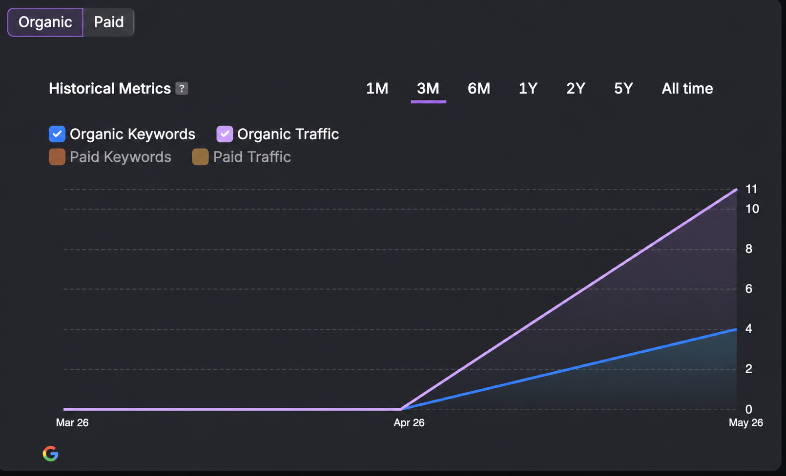 Keyword rankings climbing sharply after the client signed on