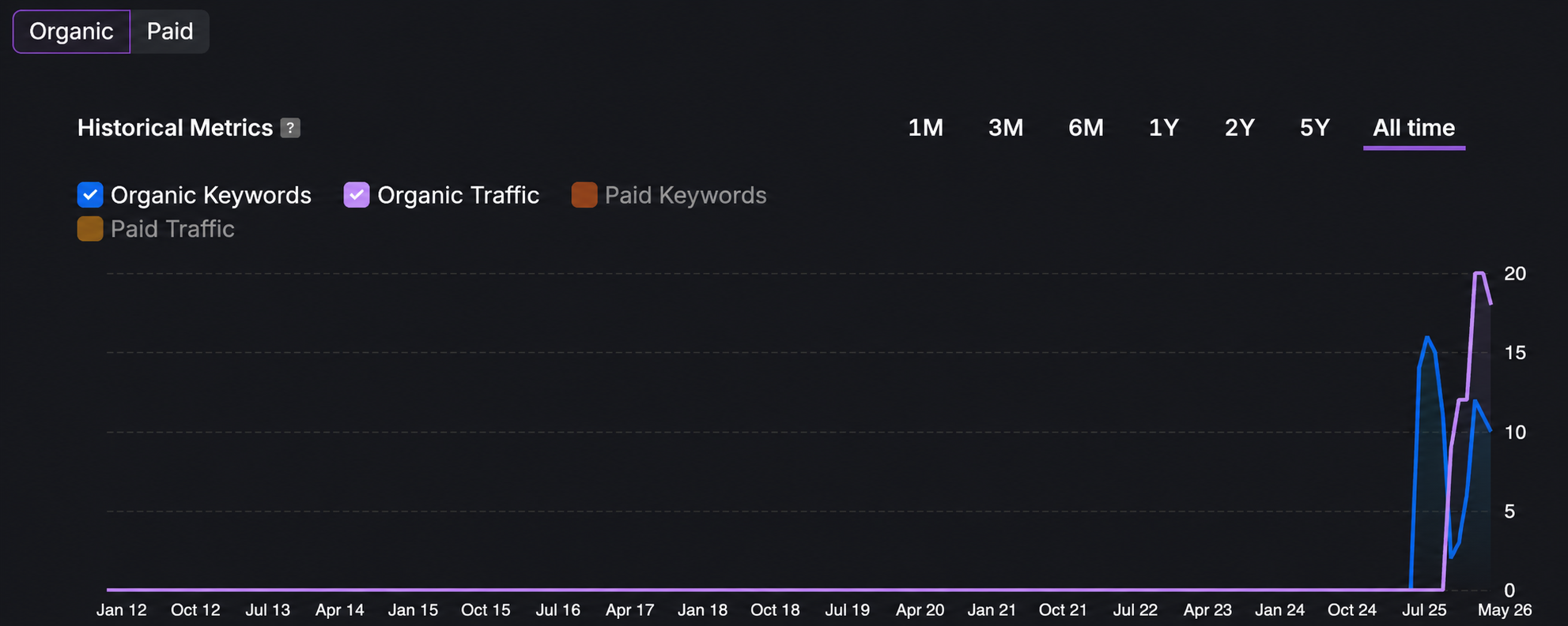 Organic keywords and organic traffic growing over time