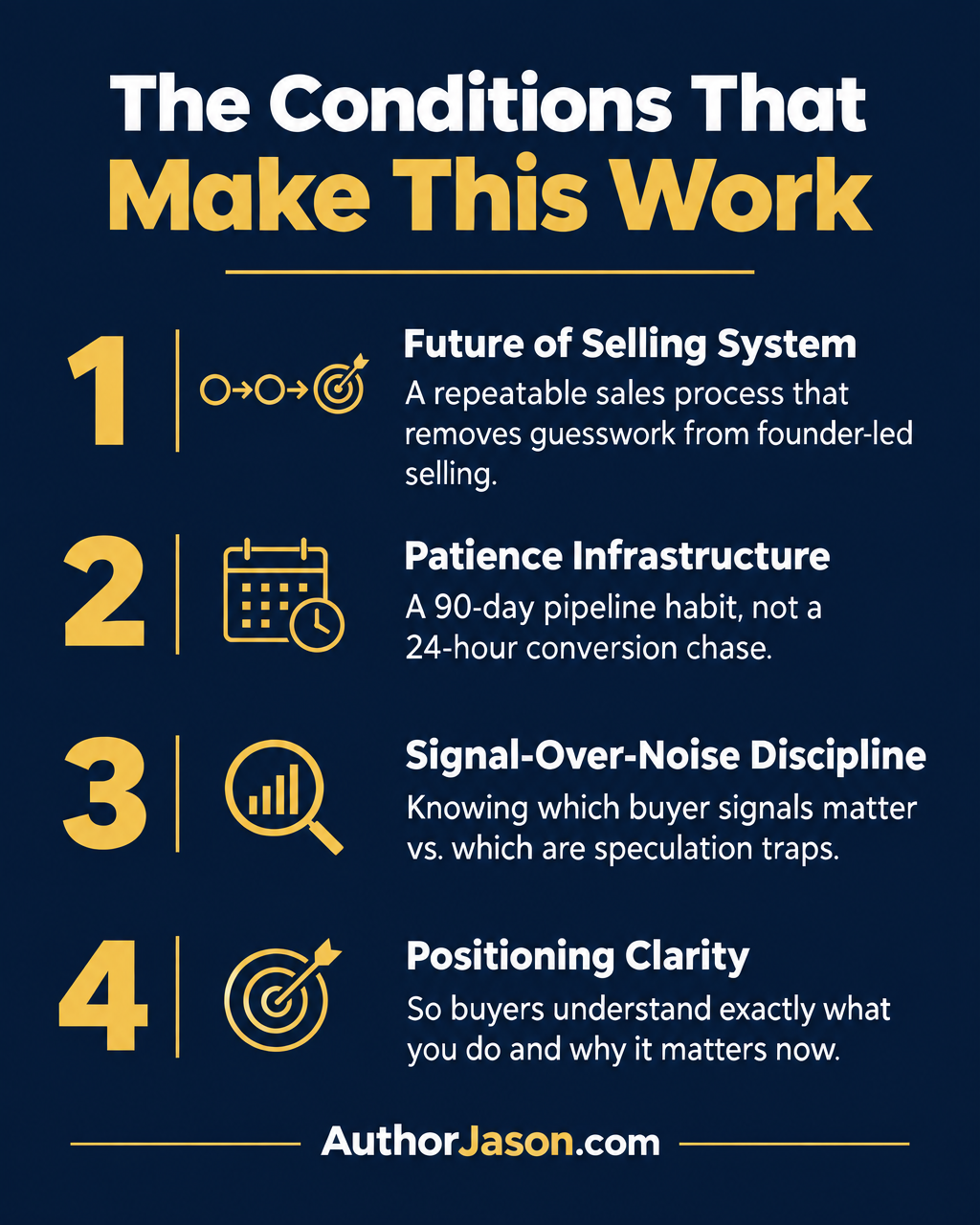 Conditions checklist infographic: Four conditions for turning patience and system-building into a scalable founder sales advantage
