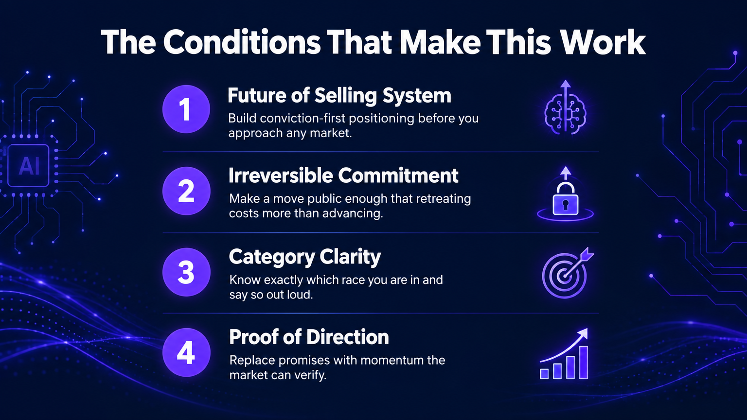 Conditions checklist visual showing four conditions that make manufactured irreversibility work for startup founders including Future of Selling System