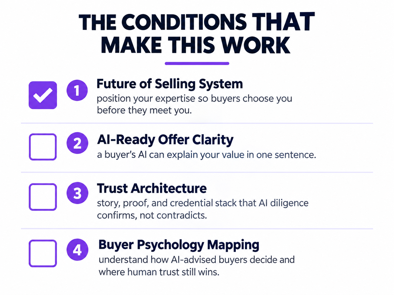 Visual checklist: The Conditions That Make This Work — Future of Selling System, AI-Ready Offer Clarity, Trust Architecture, Buyer Psychology Mapping