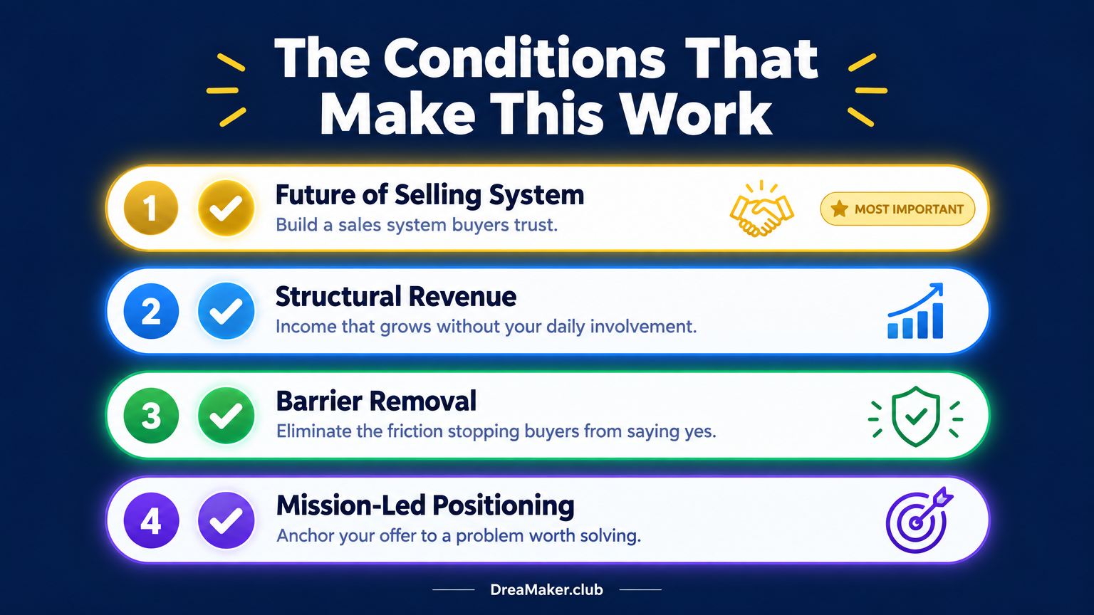 Conditions checklist visual — The Conditions That Make This Work for startup founders — Future of Selling System, Structural Revenue, Barrier Removal, Mission-Led Positioning