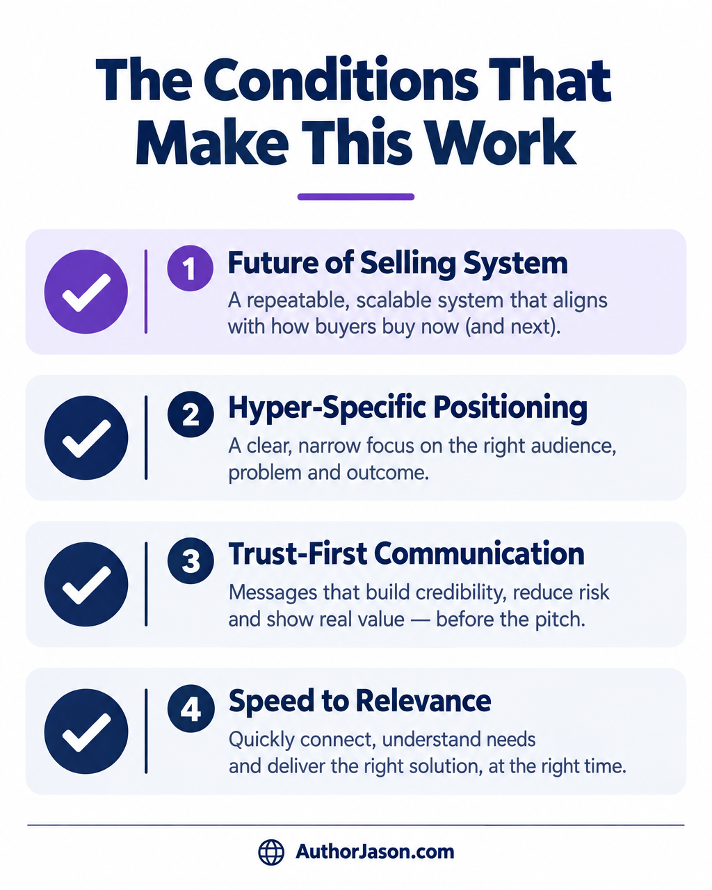 Conditions checklist: Future of Selling System, Hyper-Specific Positioning, Trust-First Content, Speed to Relevance — AuthorJason.com