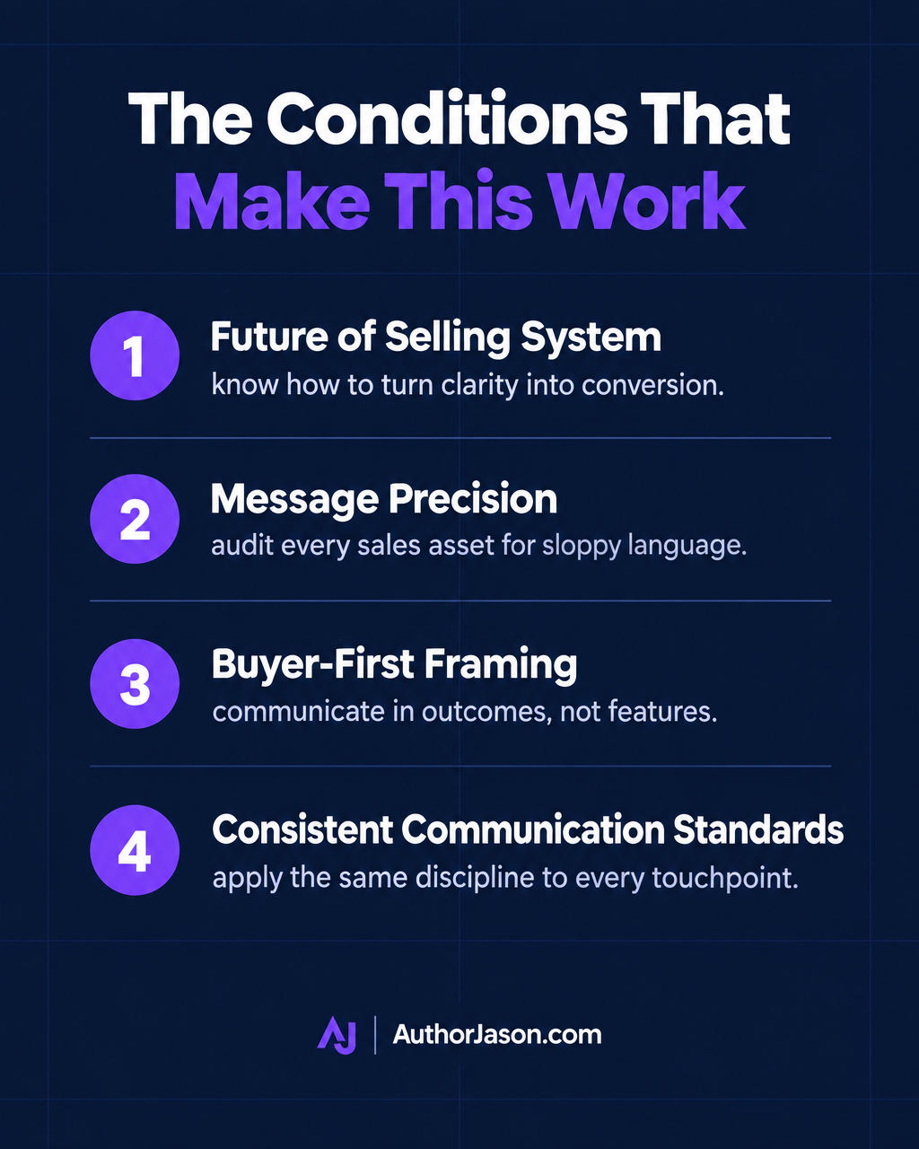 Conditions checklist visual: The Conditions That Make This Work — Future of Selling System, Message Precision, Buyer-First Framing, Consistent Communication Standards