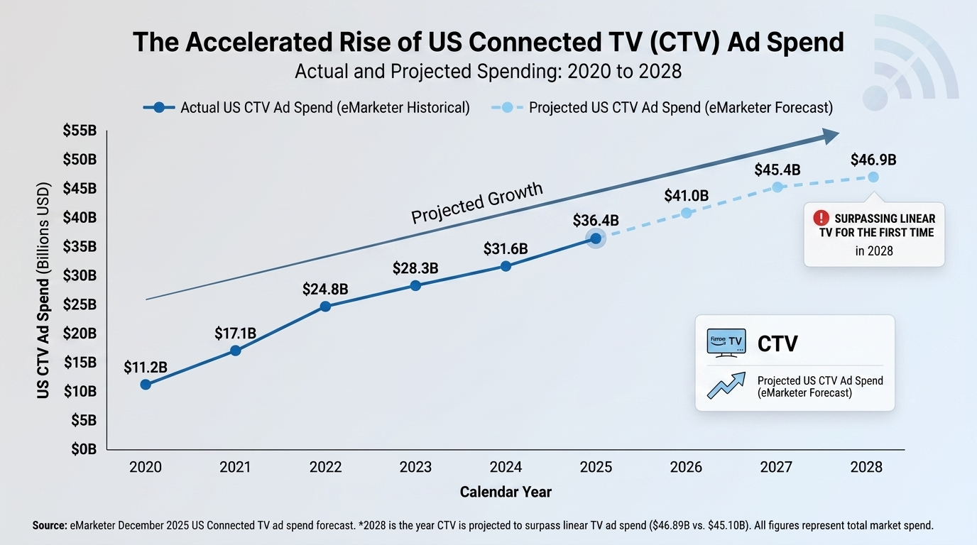 CTV-future-wave-ad-spend CTV-future-wave-ad-spend