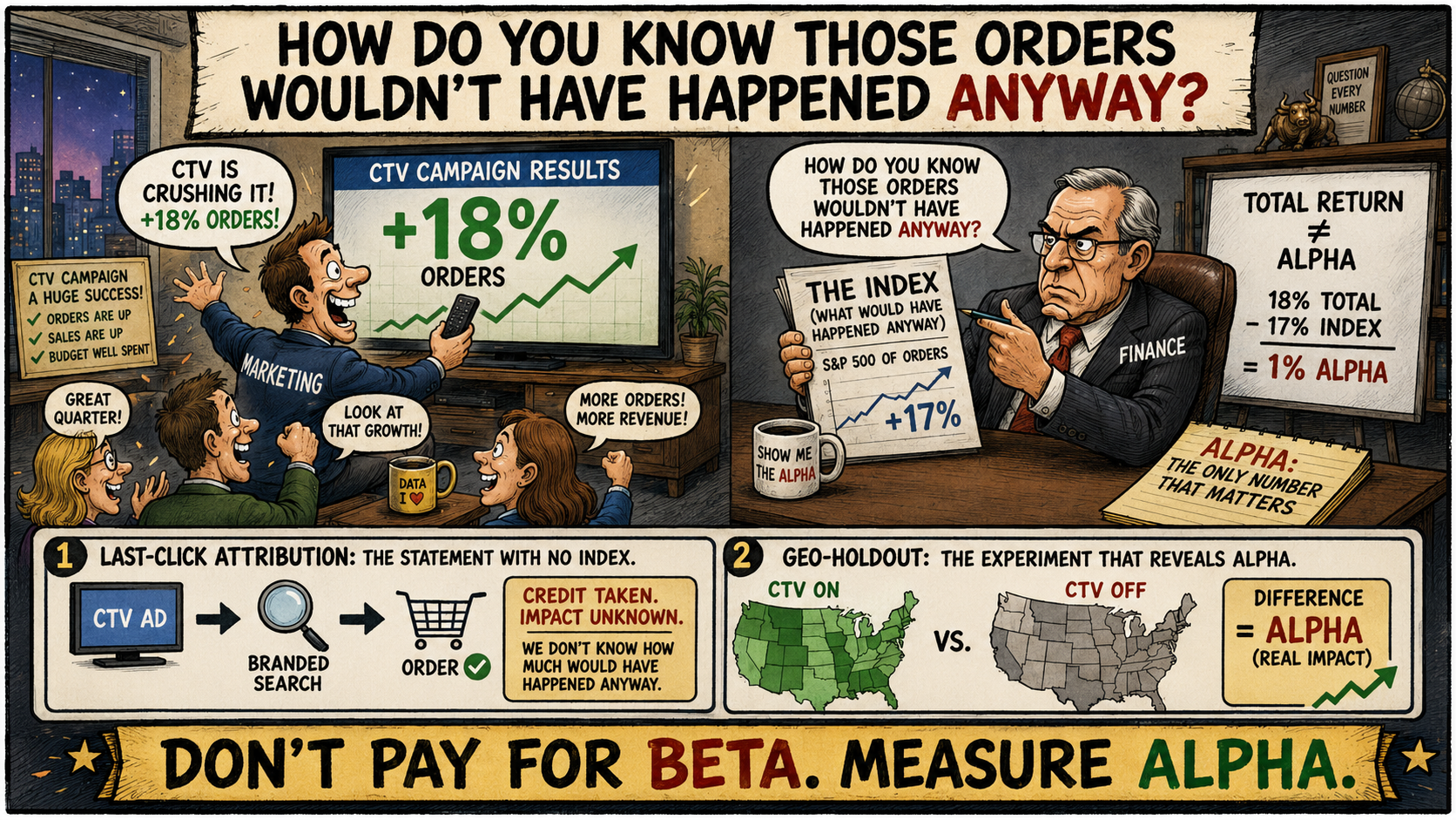 Don’t Pay for Beta: Measure the Alpha CTV Actually Creates