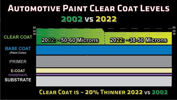 Automotive Paint Clear Coat Levels