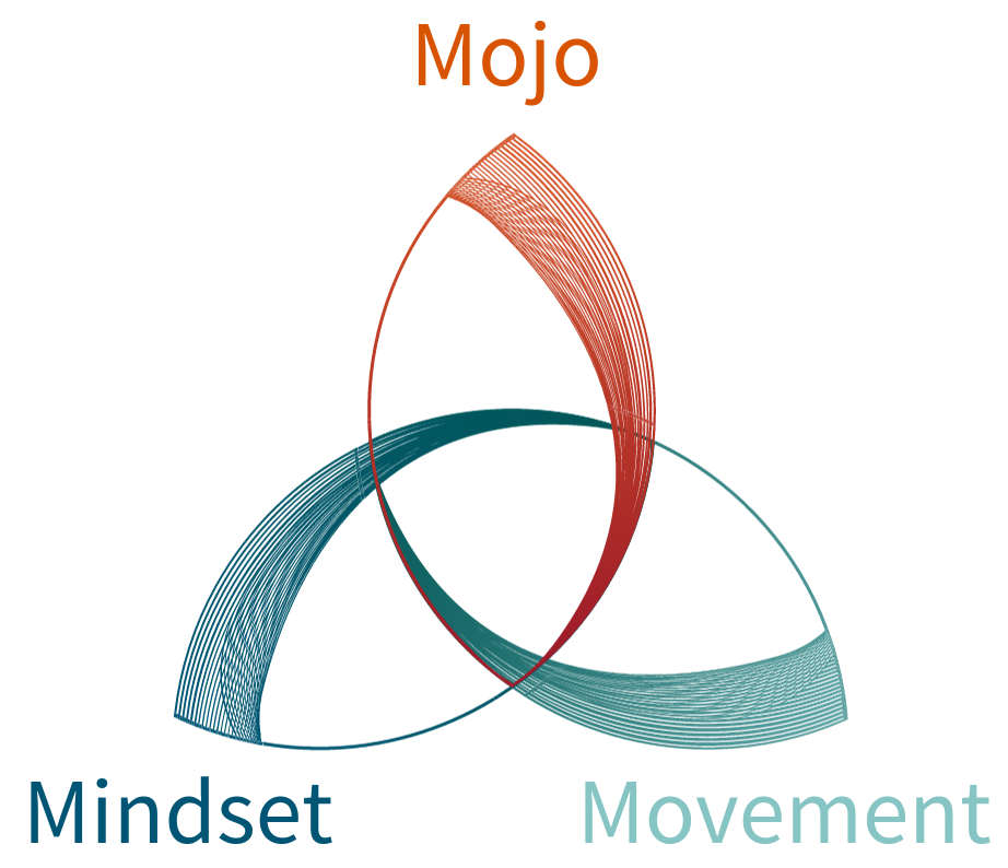 Find your Mojo with Mindset and Movement practices