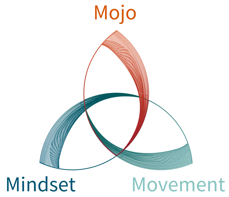 Find your Mojo with Mindset and Movement practices