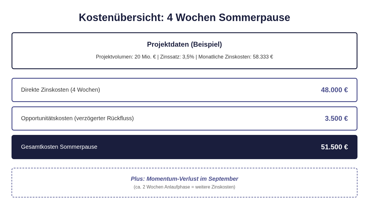 Kosten der Sommerpause für Bauträgerwerbung Kosten der Sommerpause für Bauträgerwerbung
