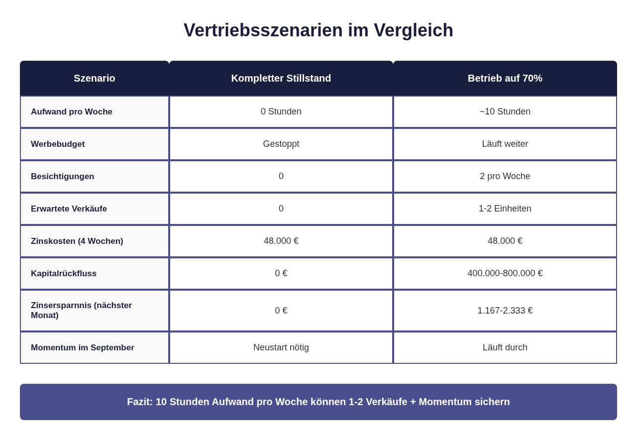 Vertriebsszenarien für Bauträger im Vergleich Vertriebsszenarien für Bauträger im Vergleich