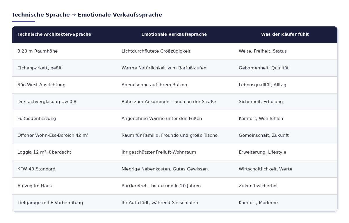 emotionale vs. technische Sprache beim Neubau-Verkauf