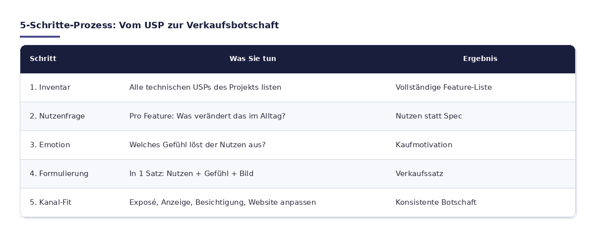 5 Schritte zu besseren Verkaufstexten im Neubau-Vertrieb