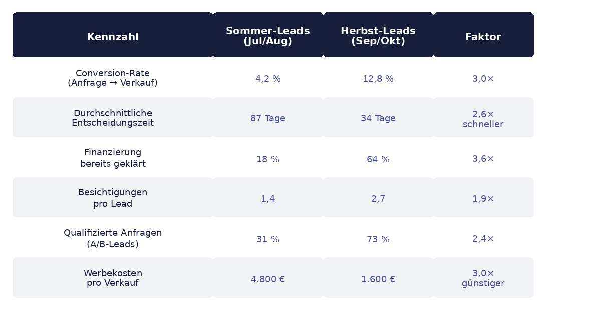 Sommer-Leads vs. Herbst-Leads für Bauträger Sommer-Leads vs. Herbst-Leads für Bauträger