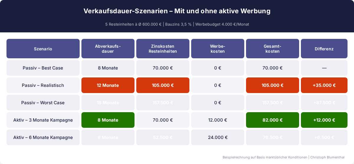 Verkaufsdauer Szenarien Neubau Bauträger Köln