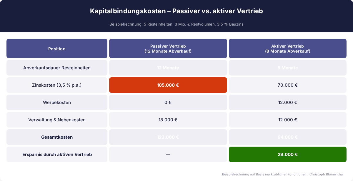 Vergleich Kapitalbindungskosten Bauträger 2026