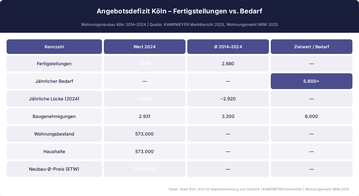 Angebotsdefizit Neubauwohnungen Köln