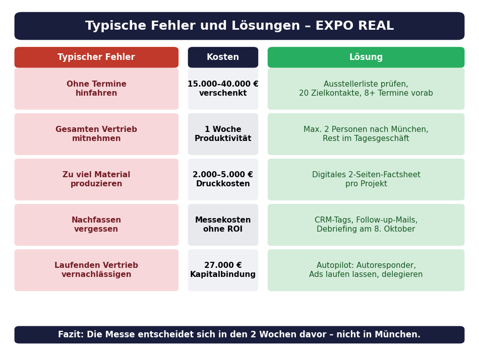Typische Fehler bei der Expo Real Vorbereitung 2026 für Bauträger