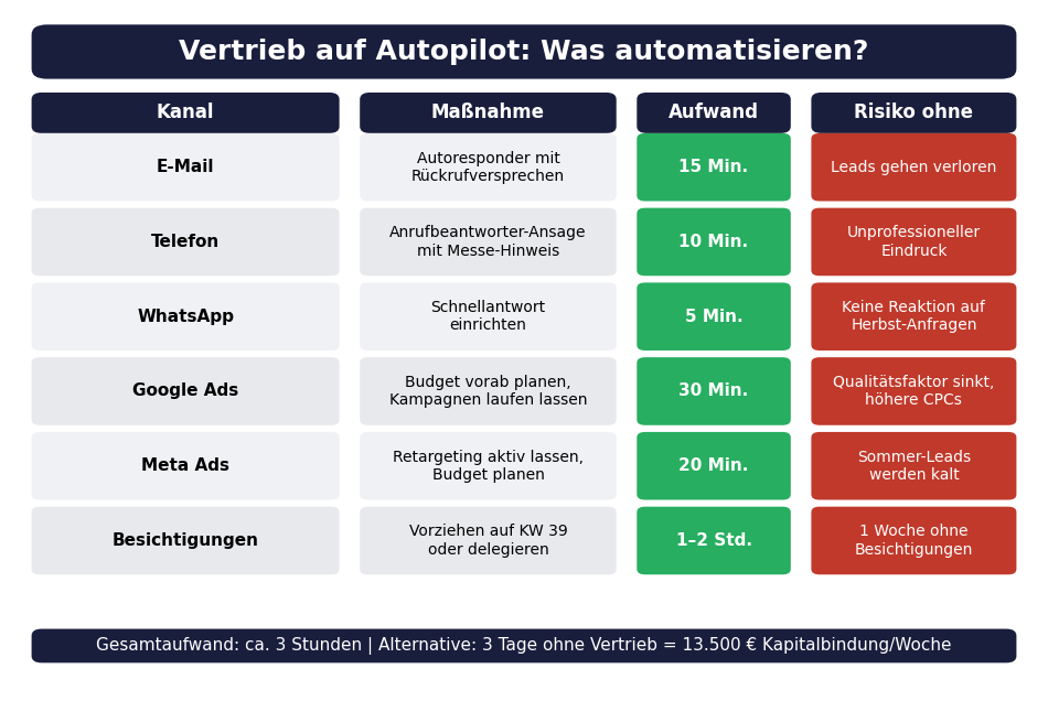 Vertrieb für Neubauprojekte auf Autopilot während der Expo Real 2026