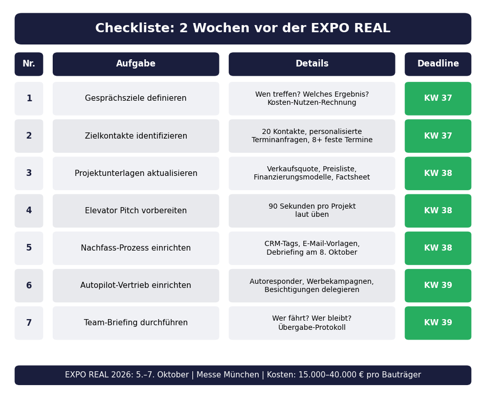Checkliste Expo Real 2026 Vorbereitung für Bauträger