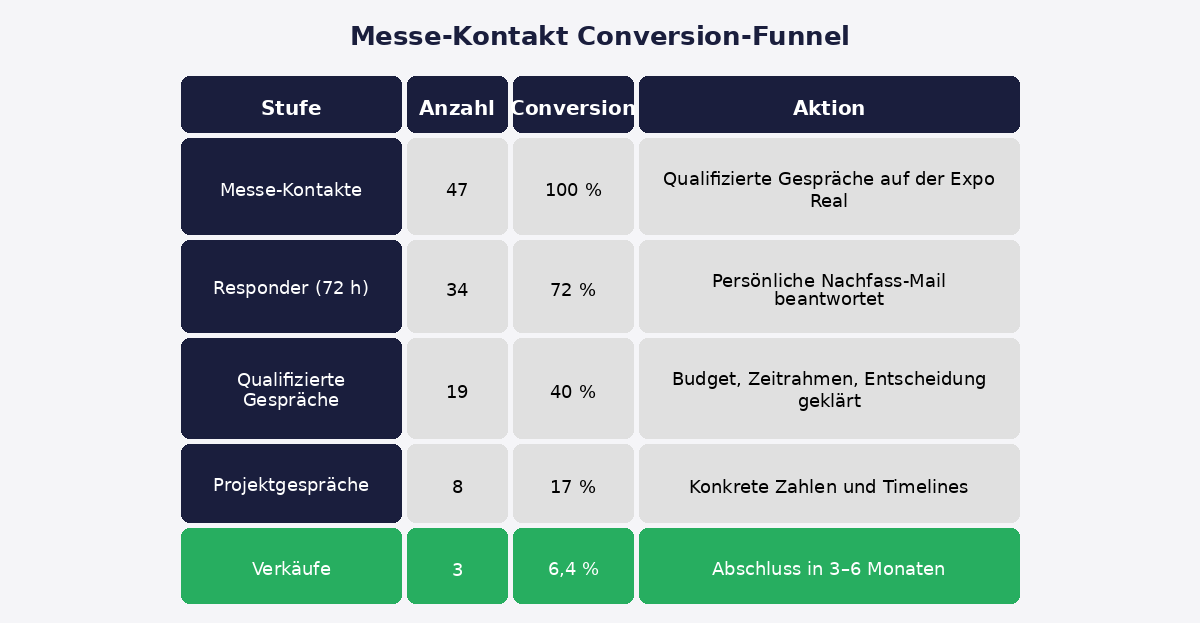Conversion Funnel für Bauträger Conversion Funnel für Bauträger