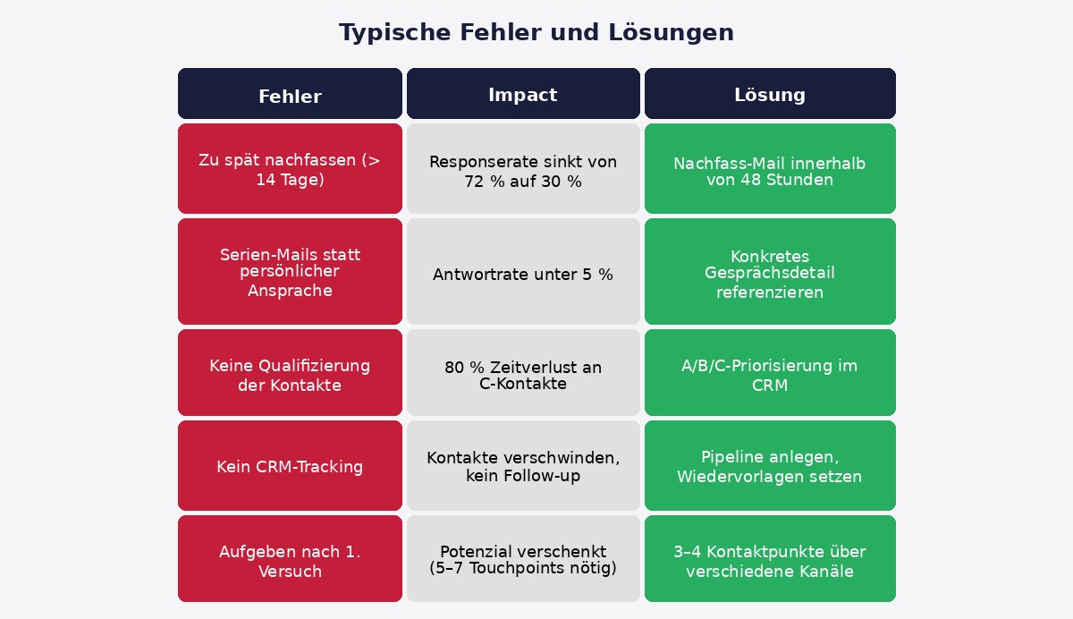 Fehler - Lösungen Messenachbereitung Expo Real 2026 Fehler - Lösungen Messenachbereitung Expo Real 2026